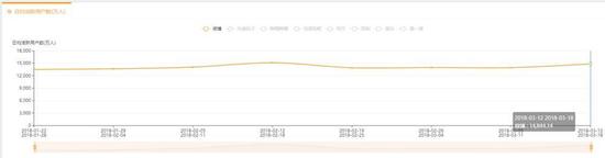 QuestMobile的数据上来看，微博当前有1.4亿DAU的水平