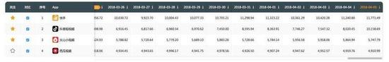 同样以QuestMobile的数据上来看，清明节时，快手和抖音的DAU大概都在亿级水平